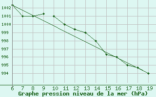 Courbe de la pression atmosphrique pour M. Calamita