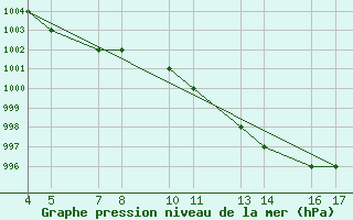 Courbe de la pression atmosphrique pour Passo Rolle