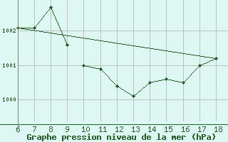 Courbe de la pression atmosphrique pour Gaziantep