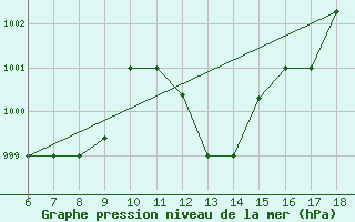 Courbe de la pression atmosphrique pour Marina Di Ginosa