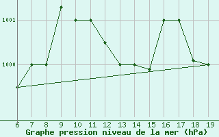 Courbe de la pression atmosphrique pour M. Calamita