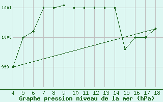 Courbe de la pression atmosphrique pour Piacenza