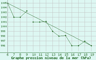 Courbe de la pression atmosphrique pour M. Calamita