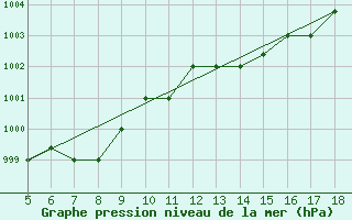 Courbe de la pression atmosphrique pour M. Calamita