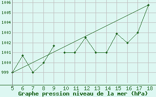 Courbe de la pression atmosphrique pour Novara / Cameri