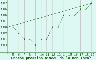 Courbe de la pression atmosphrique pour Blus (40)