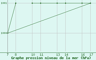 Courbe de la pression atmosphrique pour Monte Argentario