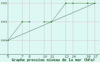 Courbe de la pression atmosphrique pour Passo Rolle