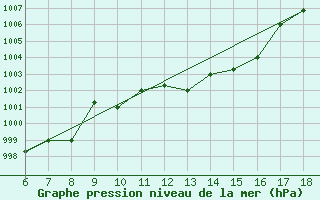 Courbe de la pression atmosphrique pour Ferrara