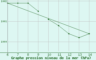 Courbe de la pression atmosphrique pour Gaziantep