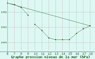 Courbe de la pression atmosphrique pour Gaziantep