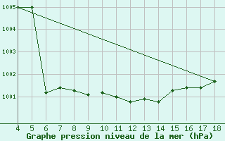 Courbe de la pression atmosphrique pour Adiyaman