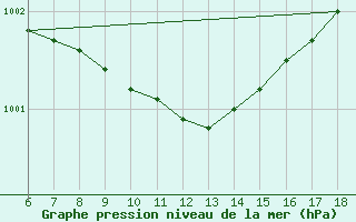 Courbe de la pression atmosphrique pour Gaziantep