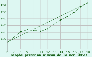 Courbe de la pression atmosphrique pour Edirne