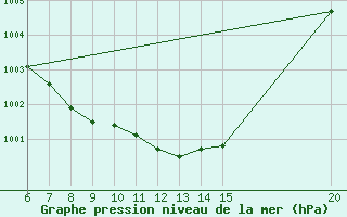 Courbe de la pression atmosphrique pour Tuzla