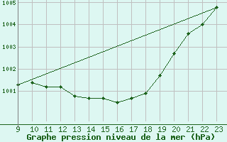 Courbe de la pression atmosphrique pour Buzenol (Be)