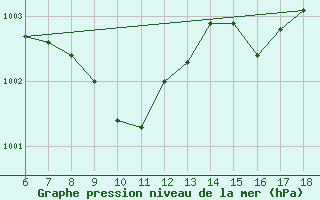 Courbe de la pression atmosphrique pour Gaziantep