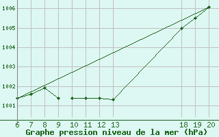 Courbe de la pression atmosphrique pour Knin