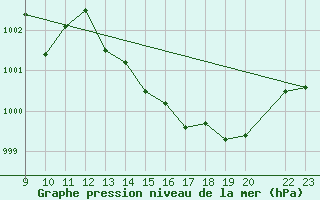 Courbe de la pression atmosphrique pour Trets (13)