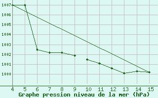 Courbe de la pression atmosphrique pour Adiyaman