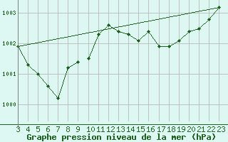 Courbe de la pression atmosphrique pour Mishima