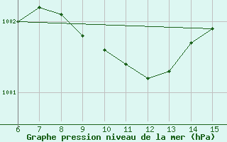 Courbe de la pression atmosphrique pour Morphou