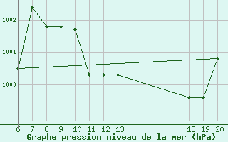 Courbe de la pression atmosphrique pour Pazin