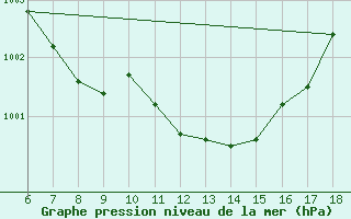 Courbe de la pression atmosphrique pour Cap Mele (It)