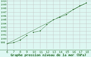 Courbe de la pression atmosphrique pour Igdir