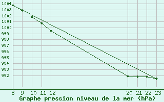 Courbe de la pression atmosphrique pour Geilenkirchen