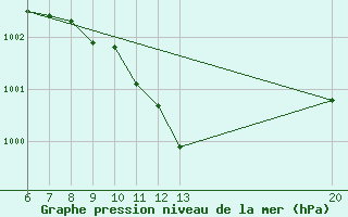 Courbe de la pression atmosphrique pour Jajce