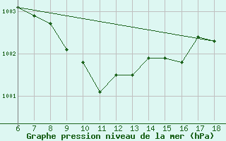 Courbe de la pression atmosphrique pour Cap Mele (It)