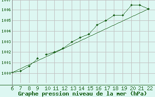 Courbe de la pression atmosphrique pour Doissat (24)