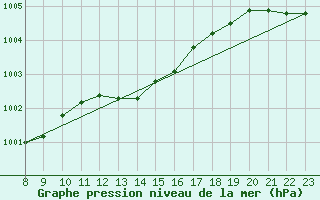 Courbe de la pression atmosphrique pour Saint-Brieuc (22)