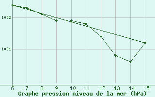 Courbe de la pression atmosphrique pour Morphou