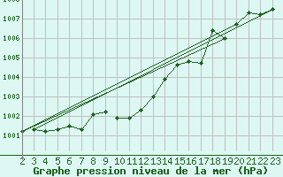 Courbe de la pression atmosphrique pour Lobbes (Be)