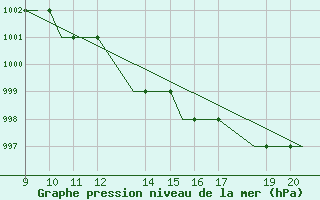 Courbe de la pression atmosphrique pour Donegal