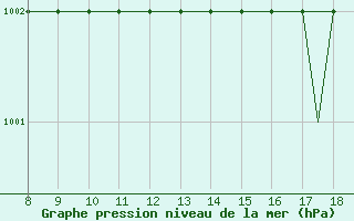 Courbe de la pression atmosphrique pour Warton