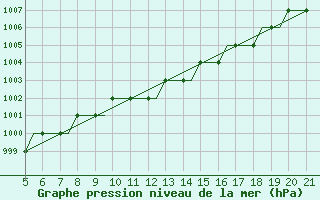 Courbe de la pression atmosphrique pour Southampton / Weather Centre