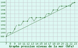 Courbe de la pression atmosphrique pour Tees-Side