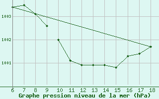 Courbe de la pression atmosphrique pour Kumkoy