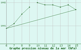 Courbe de la pression atmosphrique pour Kas