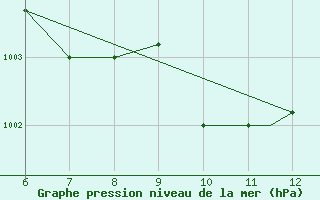 Courbe de la pression atmosphrique pour Sarzana / Luni