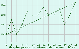 Courbe de la pression atmosphrique pour Novara / Cameri