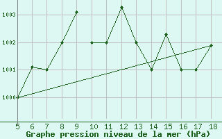 Courbe de la pression atmosphrique pour Frosinone