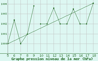 Courbe de la pression atmosphrique pour Novara / Cameri