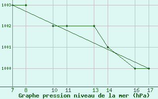 Courbe de la pression atmosphrique pour Monte Argentario