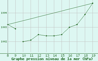 Courbe de la pression atmosphrique pour M. Calamita