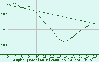 Courbe de la pression atmosphrique pour Gaziantep