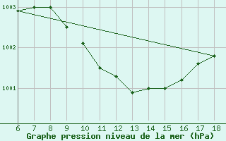 Courbe de la pression atmosphrique pour Gaziantep